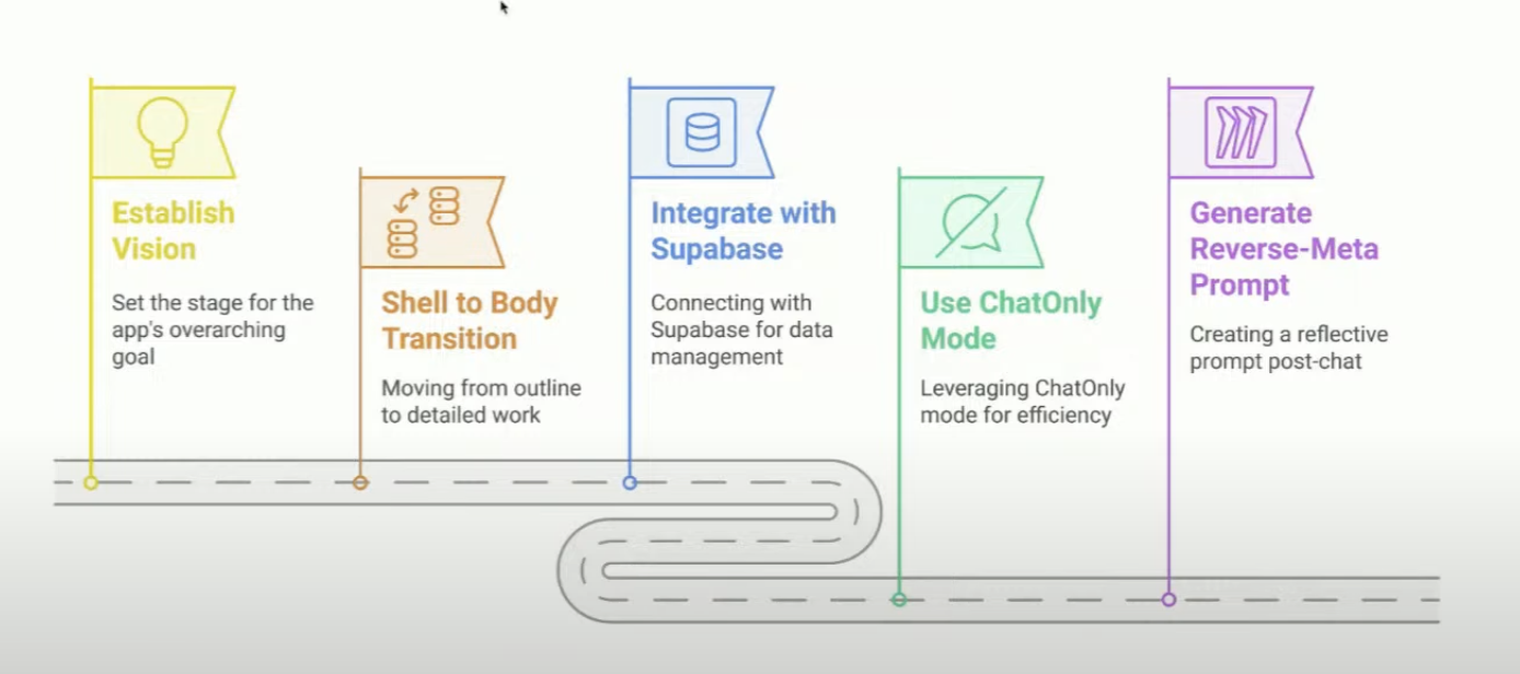 debugging workflow with AI